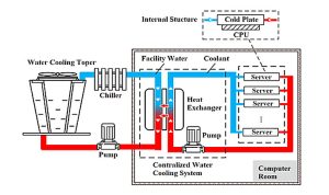 Water Cooling at Data Centers