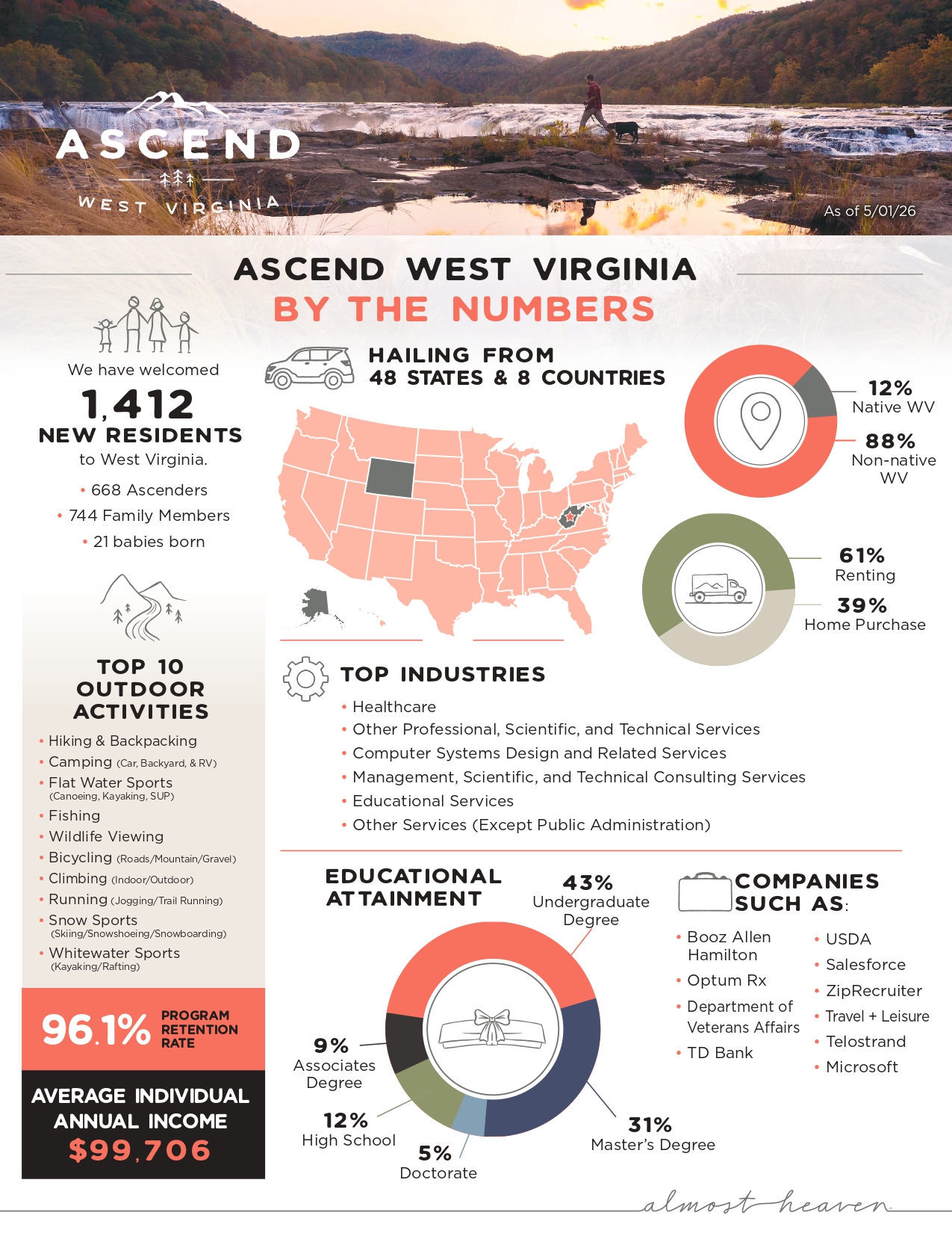 When Ascend West Virginia launched in 2021, the program was immediately met with global attention and has now garnered nearly 90,000 applications from remote workers longing for a life of natural beauty and outdoor adventure in West Virginia. 