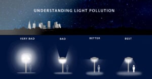 The most widely recommended solution to light pollution is directing light downward instead of allowing it to shine into the sky. (Image courtesy CONX Corp)