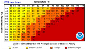 The National Weather Service heat index chart shows how combinations of air temperature and humidity affect the body's ability to cool itself. As humidity rises, conditions can feel significantly hotter than the actual air temperature, increasing the risk of heat-related illness during outdoor activities.