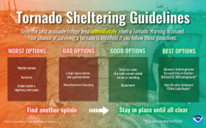 Tornadoes in West Virginia: National Weather Service tornado safety recommendations emphasize taking shelter in a basement or interior room on the lowest floor of a sturdy building when tornado warnings are issued.