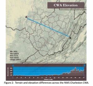 An elevation profile across West Virginia illustrates the dramatic rise from the lower western counties into the Allegheny Mountains in the east, where elevations above 3,000 and 4,000 feet contribute to colder temperatures, heavier snowfall and an earlier onset of winter. (National Weather Service graphic)